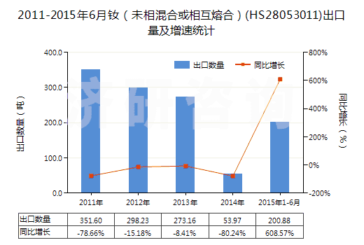 2011-2015年6月釹（未相混合或相互熔合）(HS28053011)出口量及增速統(tǒng)計